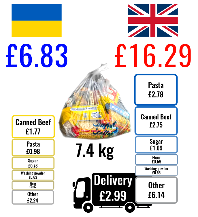 UK - UA Comparative Cost of buying aid in Ukraine vs buying aid in the UK and shipping to Ukraine