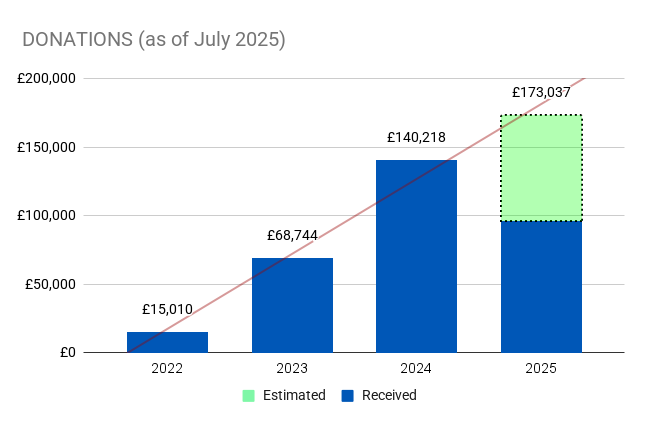 Donations raised by Sunflower Scotland (as of July 2025)