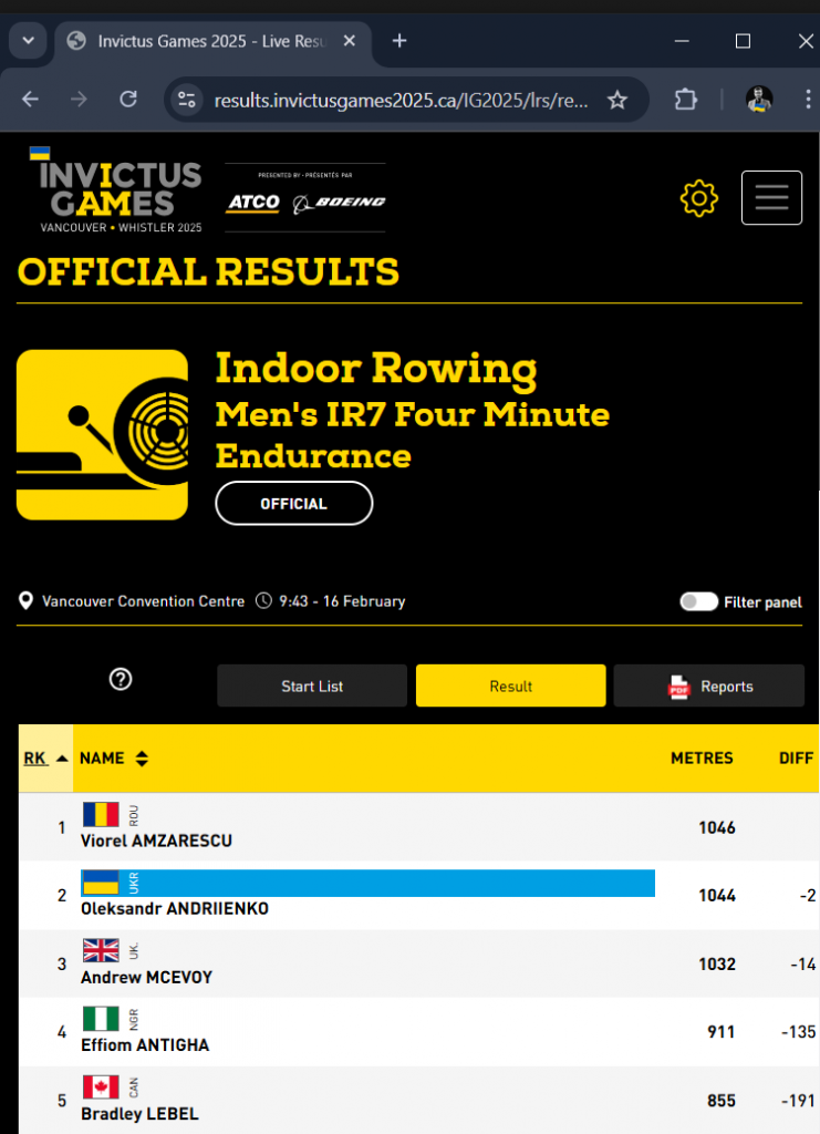 Ukrainian Paralympian Oleksandr Andriienko wins the World's Silver medal in indoor rowing 4 minute endurance challenge at Invictus Games 2025