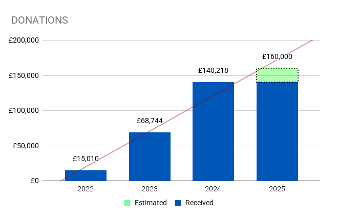 Donations raised by Sunflower Scotland (as of 01 November 2025)