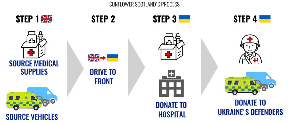 Sunflower Scotland work process: source medical supplies, source vehicles, drive to the front, donate medical supplies to hospital, donate vehicles to Ukraine's defenders