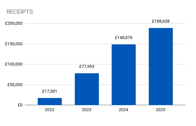 Sunflower Scotland SCIO charity, receipts from charitable activities 2022 - 2025