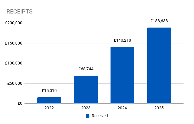 Sunflower Scotland SCIO charity, receipts from charitable activities 2022 - 2025